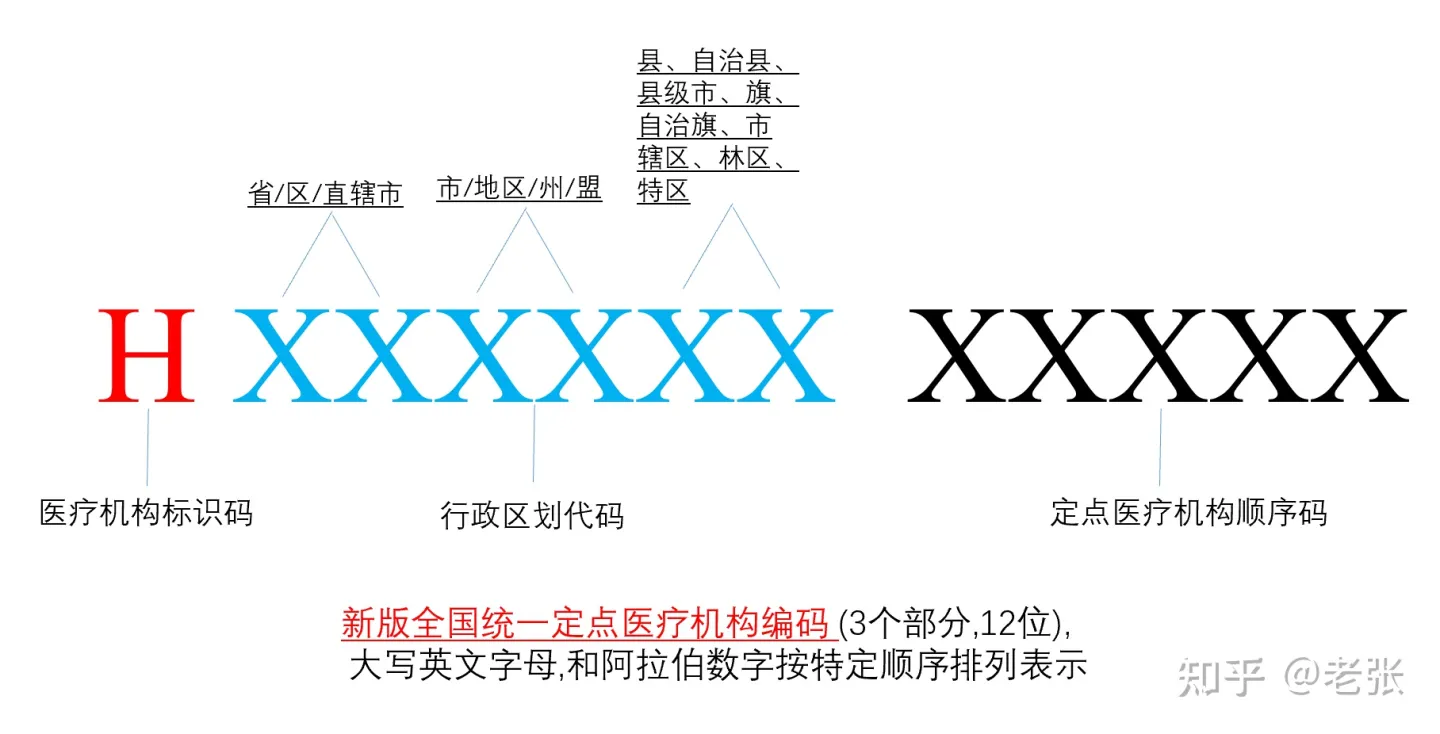 医保编码