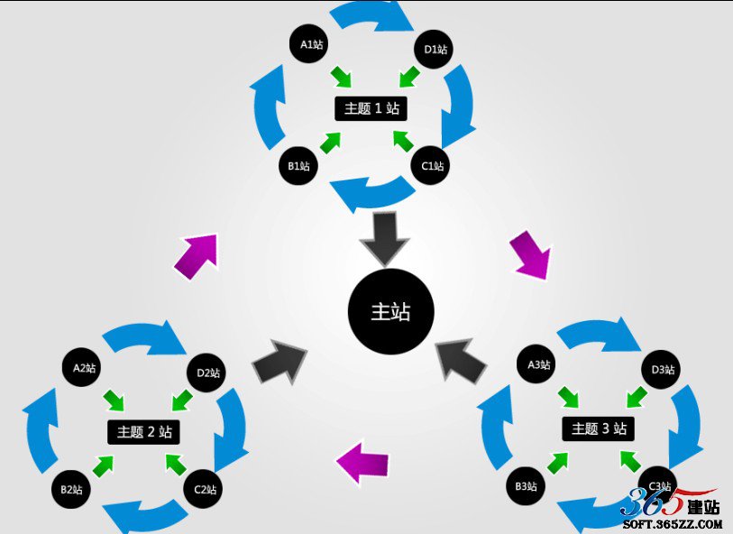 站群、Adsense、Media Buy